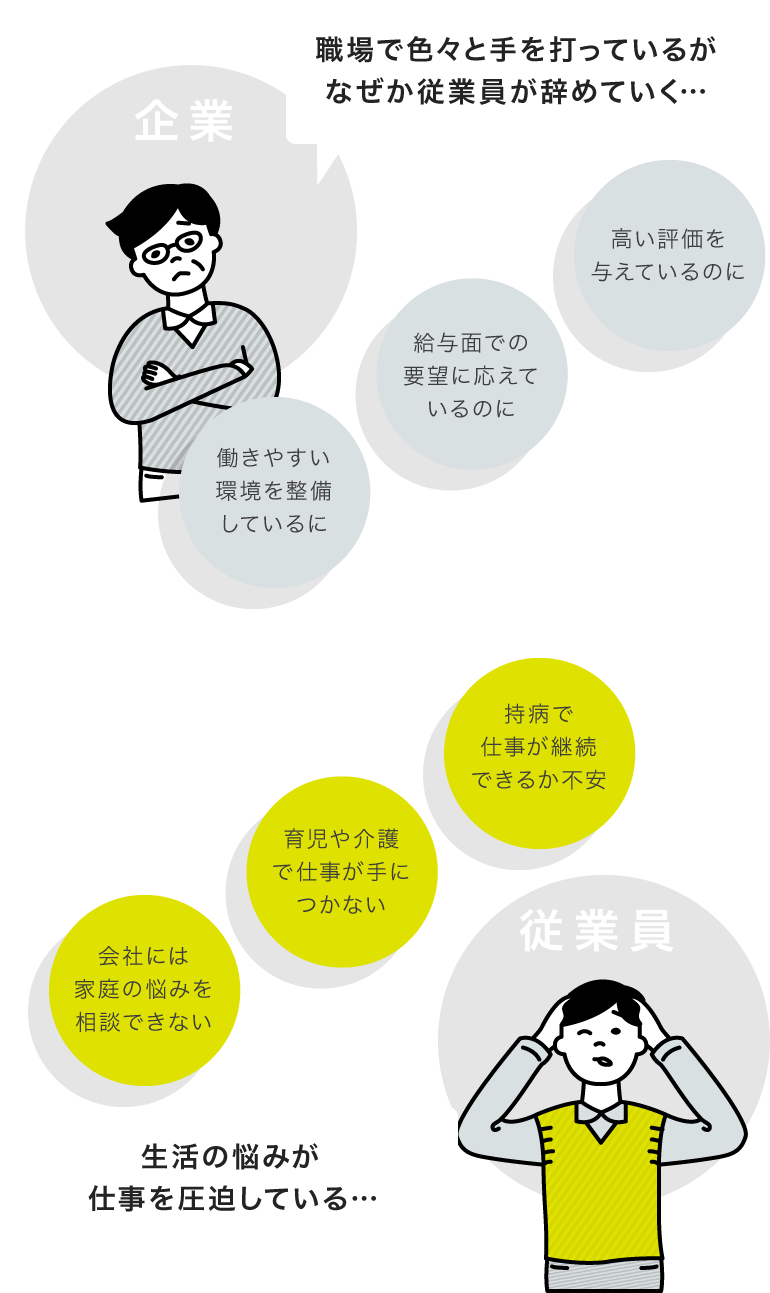 企業「職場で色々と手を打っているがなぜか従業員が辞めていく…。高い評価を与えているのに。給与面での要望に応えているのに。働きやすい環境を整備しているに。」 従業員「実は生活の悩みが<br>仕事を圧迫している…。持病で仕事が継続できるか不安。育児や介護で仕事が手につかない。会社には家庭の悩みを相談できない。」