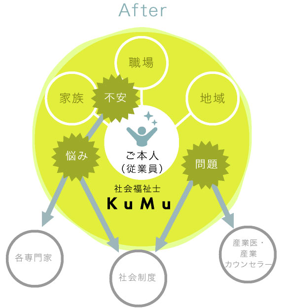 After 社会福祉士KuMuが解決（各専門家・社会制度・産業医・産業カウンセラー）